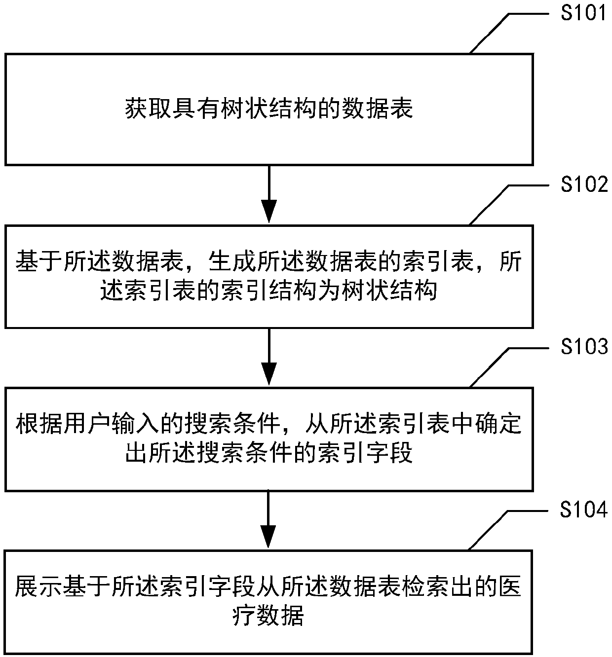 Data processing method and device and medium