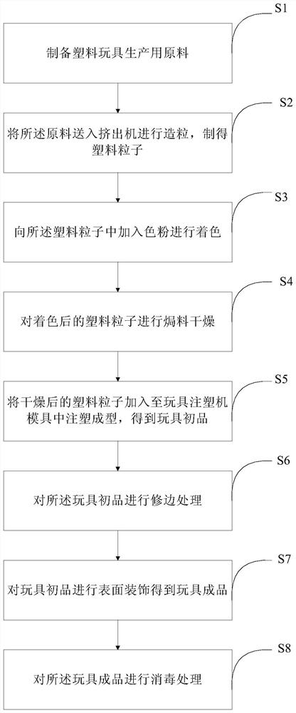 Preparation method of water-resistant easily-degradable plastic toy