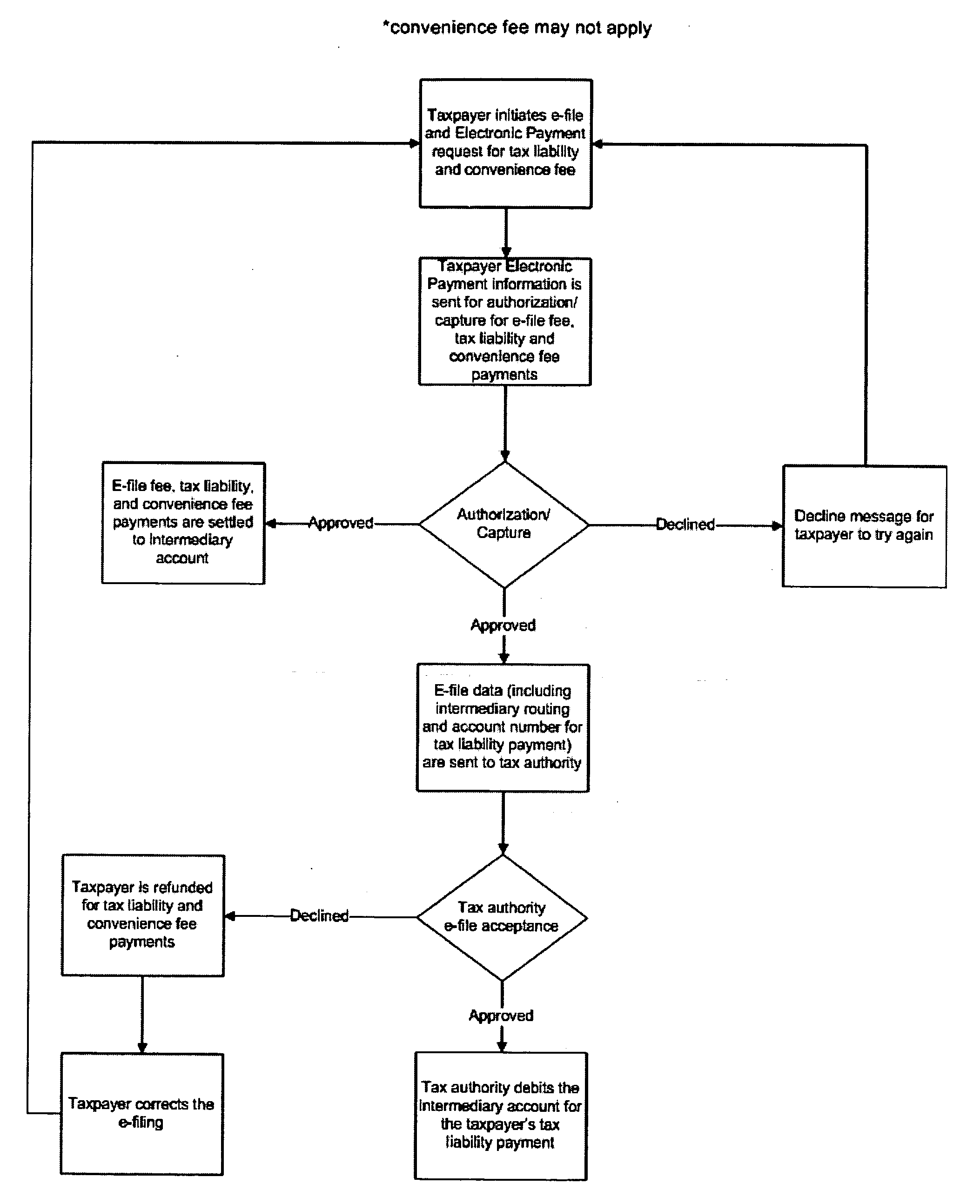 Methods for electronic payments using a third party facilitator