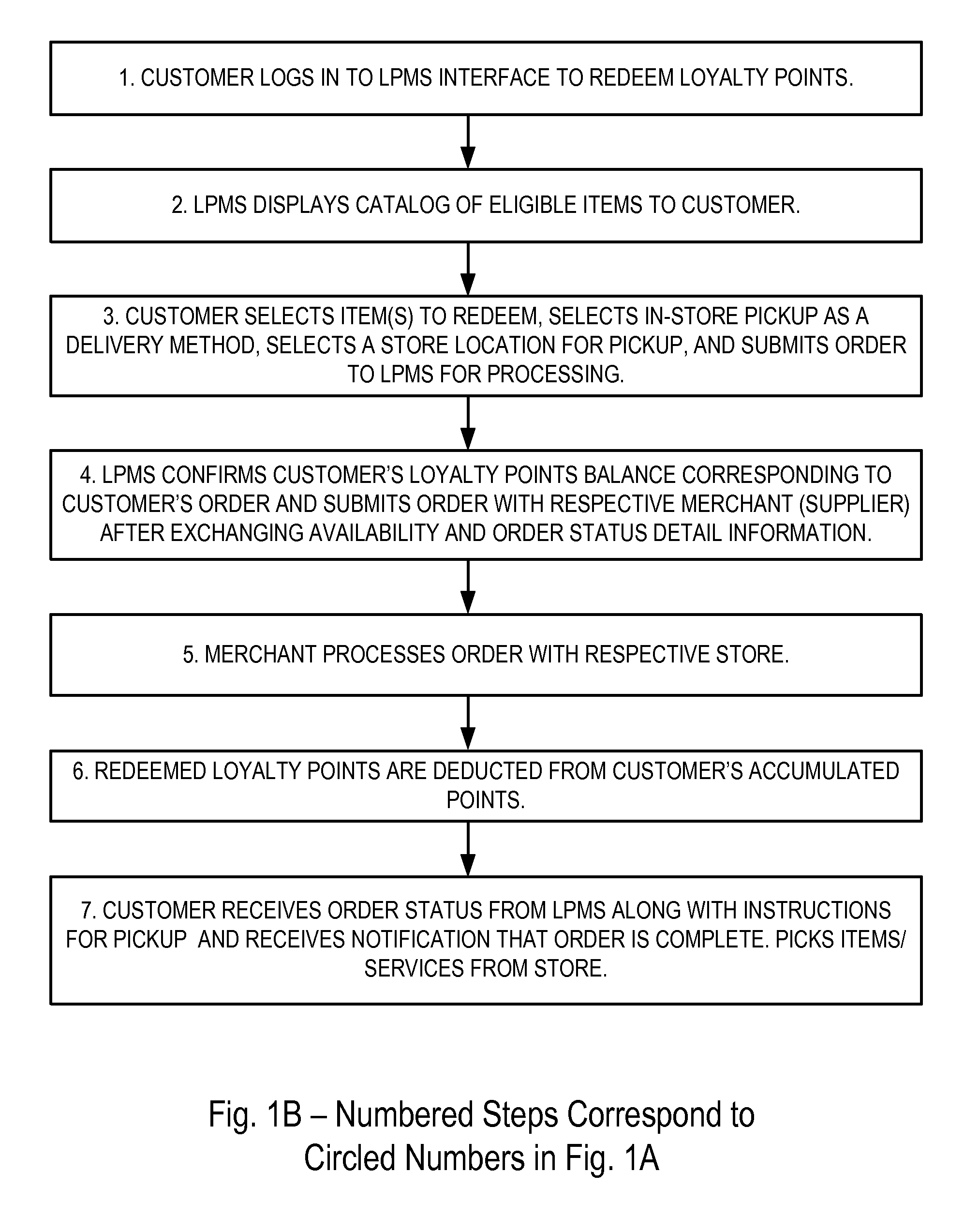 System and Methods for Fulfilling Loyalty Points Redemption Program Rewards