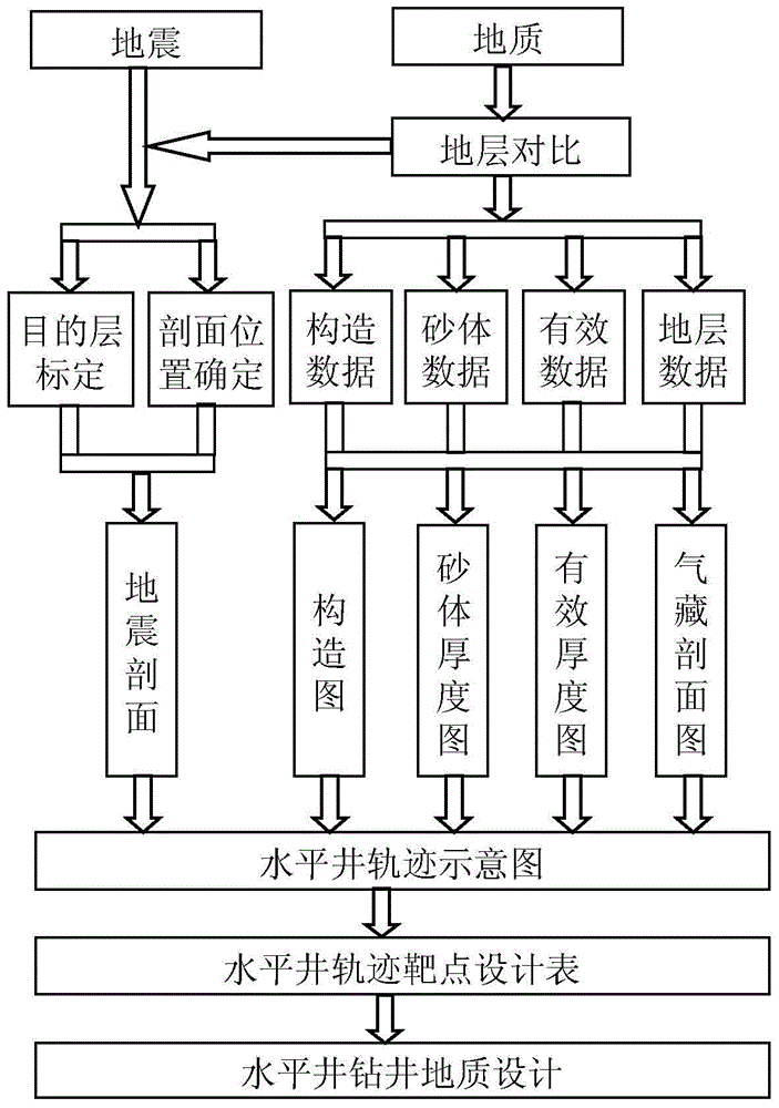 Drilling geological design method of compact sandstone lithology gas reservoir horizontal well