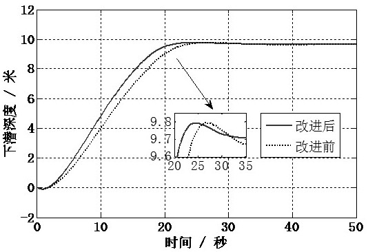 A high-speed uv motion control method