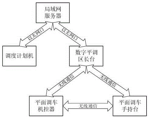 Digital plane shunting system supporting handover and implementation method