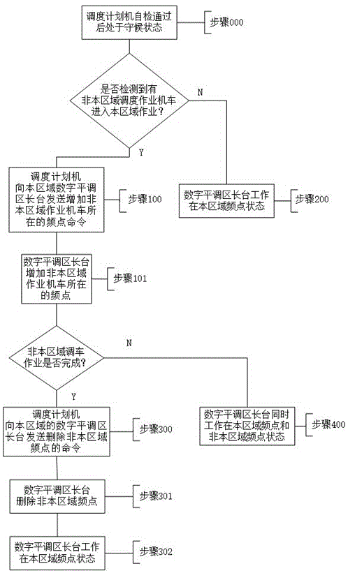 Digital plane shunting system supporting handover and implementation method