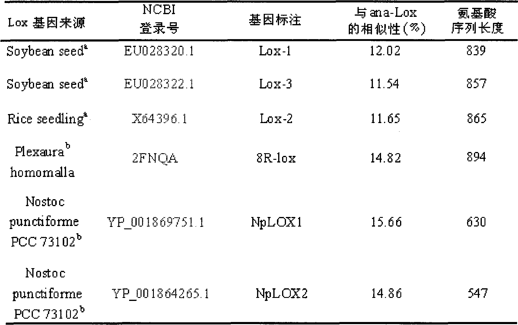 Anabaena PCC7120 fat oxygenase gene