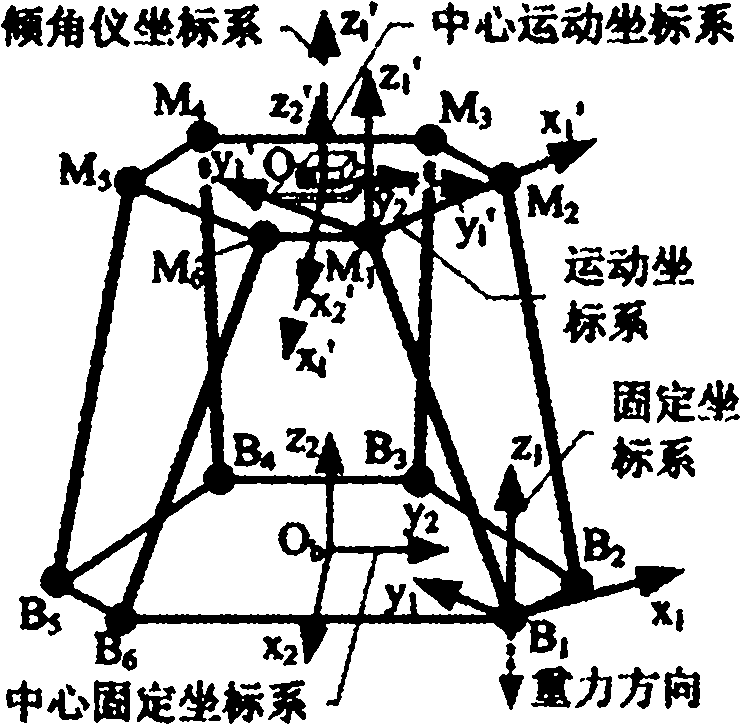 Inclination-angle-constraint-based kinematic calibration method for Stewart parallel robot