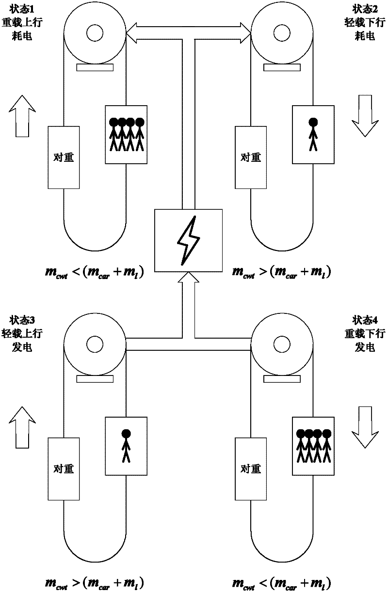 Energy-saving feedback oriented elevator group control scheduling method