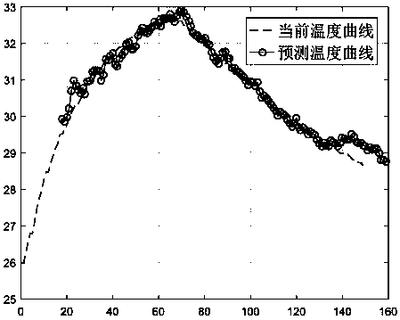 Power equipment temperature prediction method based on PSO-LSSVM online learning