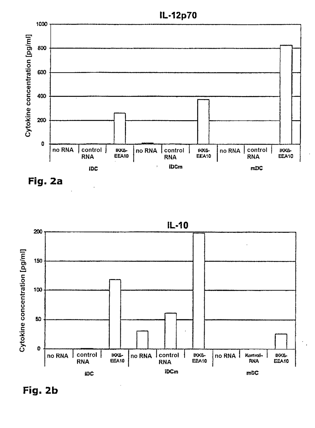 Nf-kb signaling pathway-manipulated dendritic cells