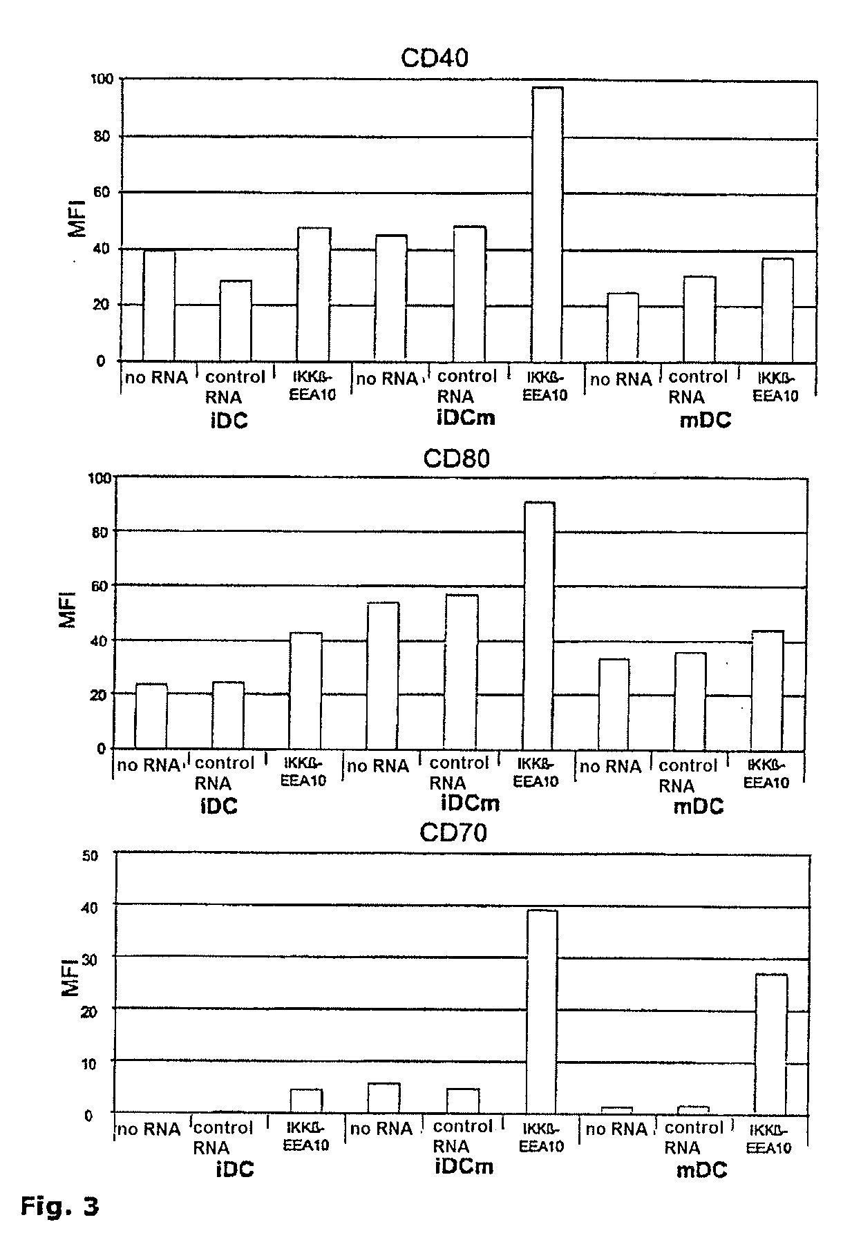 Nf-kb signaling pathway-manipulated dendritic cells