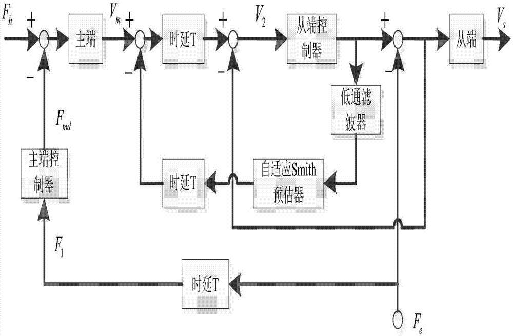 Self-adaptive Smith estimator-based tele-operation bilateral PID (proportion, integral and derivative) control method