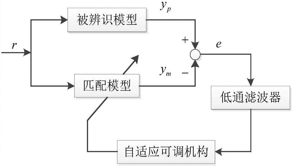 Self-adaptive Smith estimator-based tele-operation bilateral PID (proportion, integral and derivative) control method