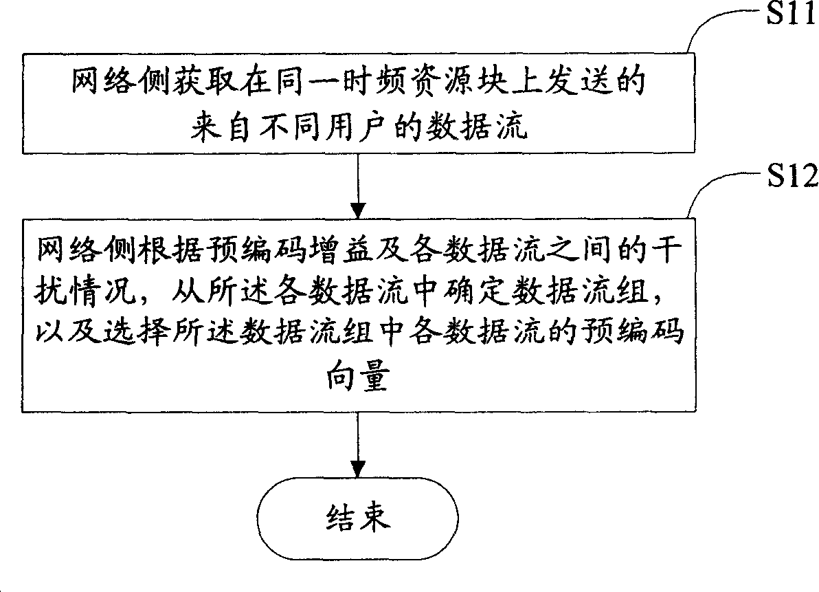 Equipment and method for selecting matched data stream and corresponding precoding vectors