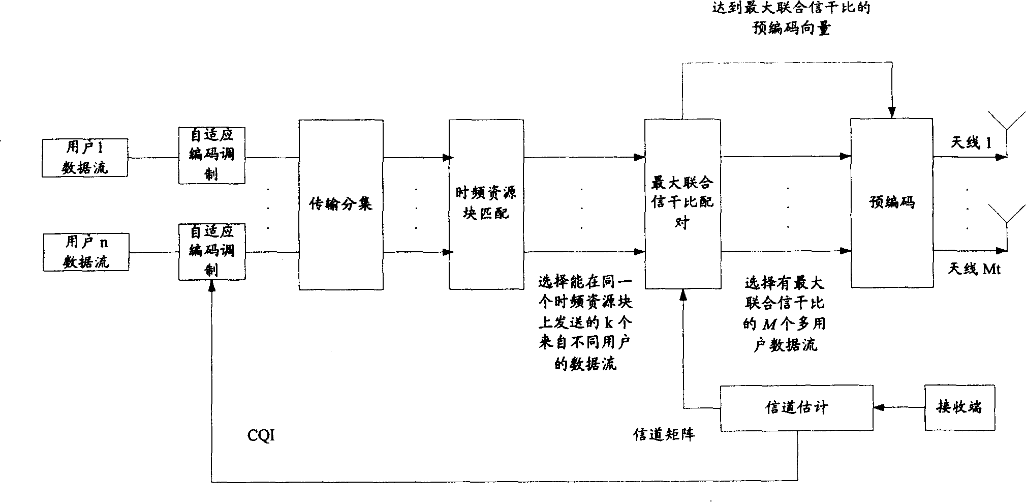 Equipment and method for selecting matched data stream and corresponding precoding vectors