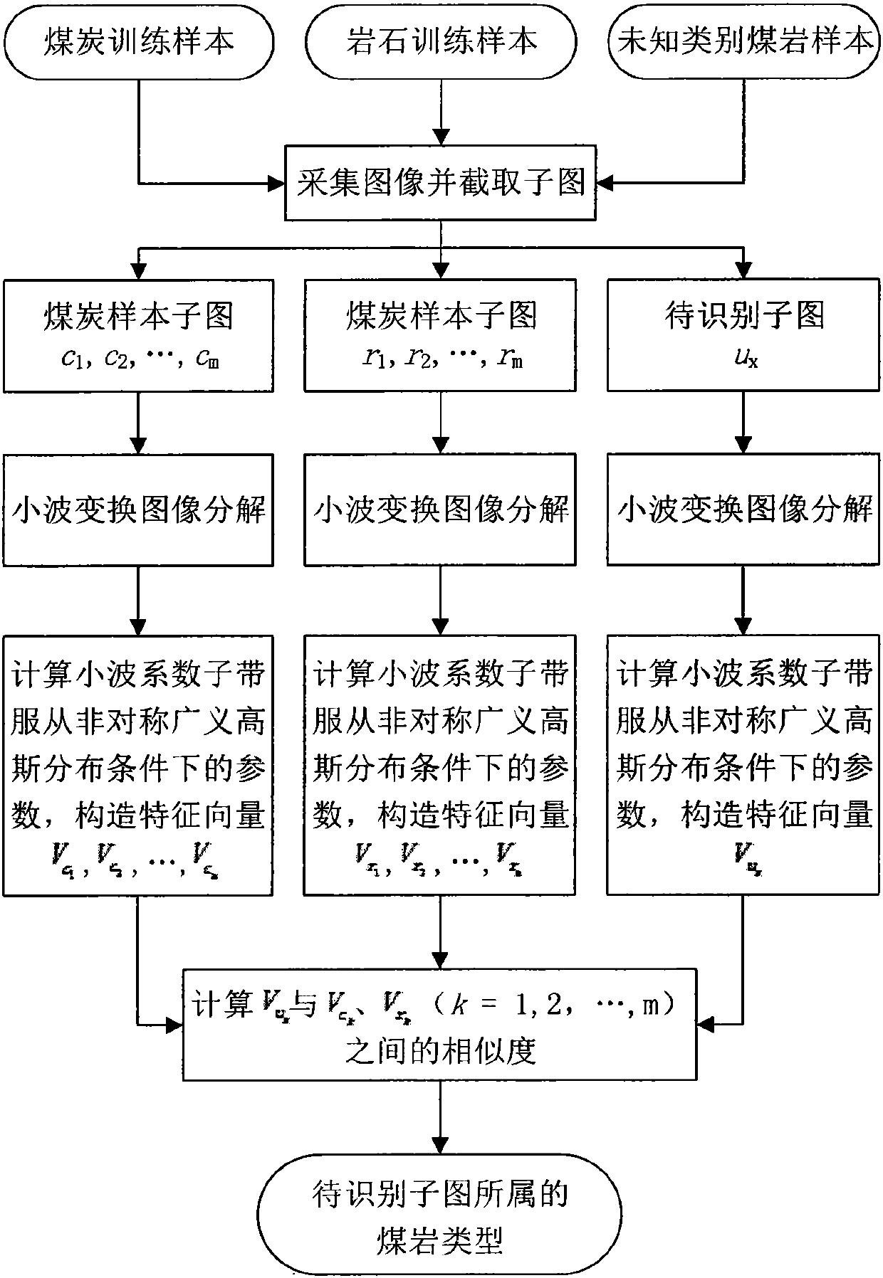 Coal rock classification method based on asymmetric generalized Gaussian model in wavelet domain