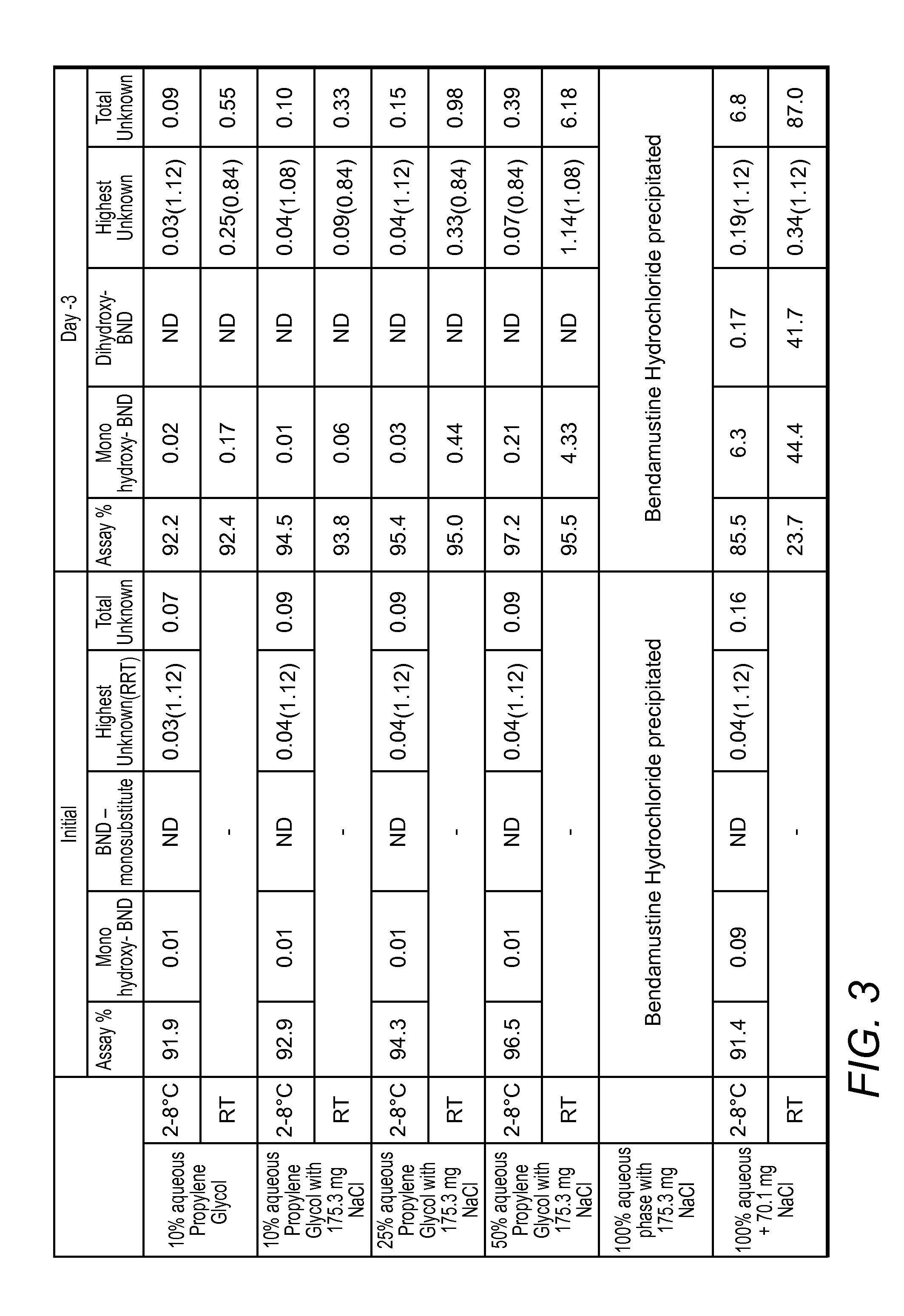 Bendamustine compositions and methods therefore