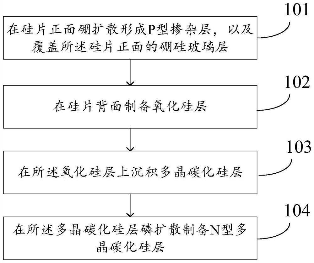 Preparation method of passivated contact cell and passivated contact cell