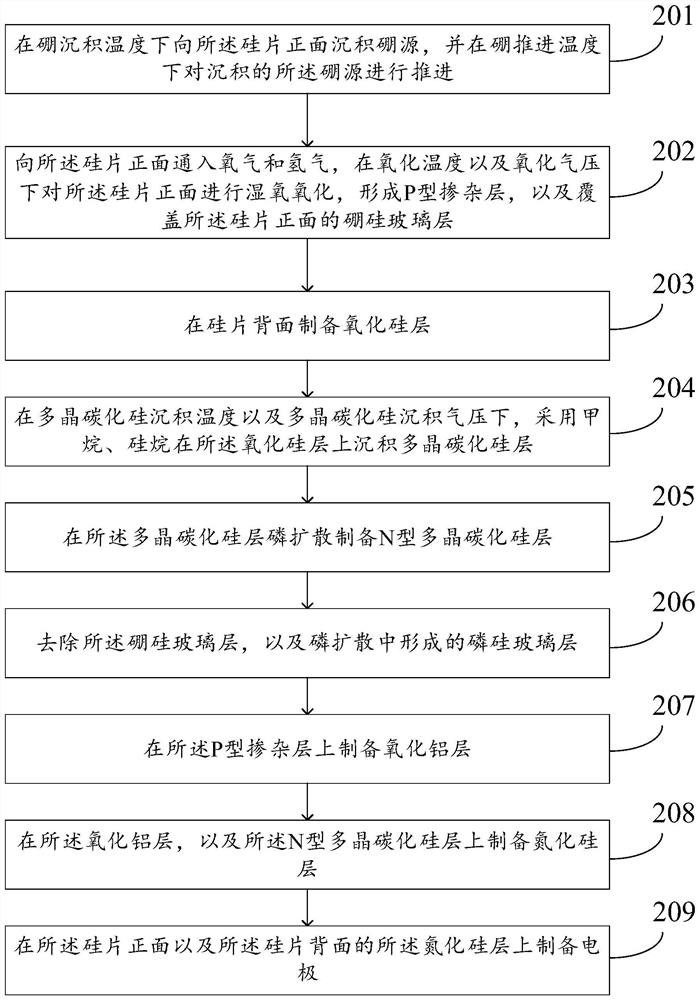 Preparation method of passivated contact cell and passivated contact cell