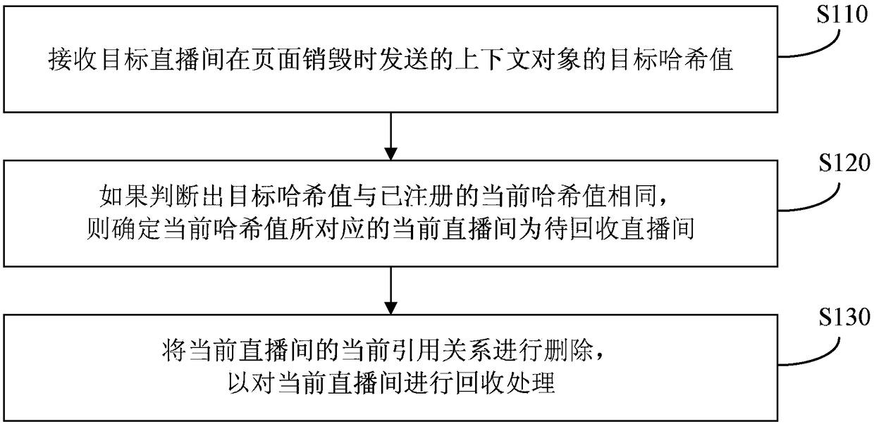 Processing method and device for reference relationship between barrage library and direct broadcasting room, terminal and medium