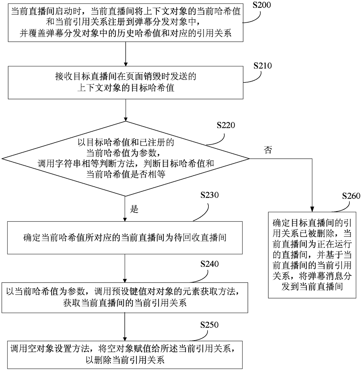 Processing method and device for reference relationship between barrage library and direct broadcasting room, terminal and medium