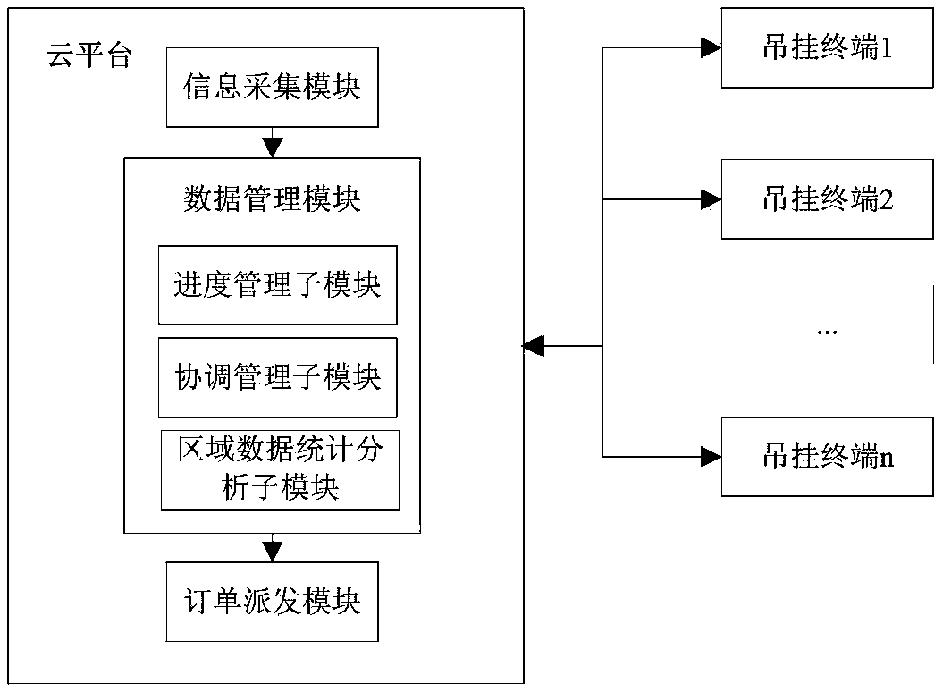 Cloud platform of hanging system based on Internet of things technology