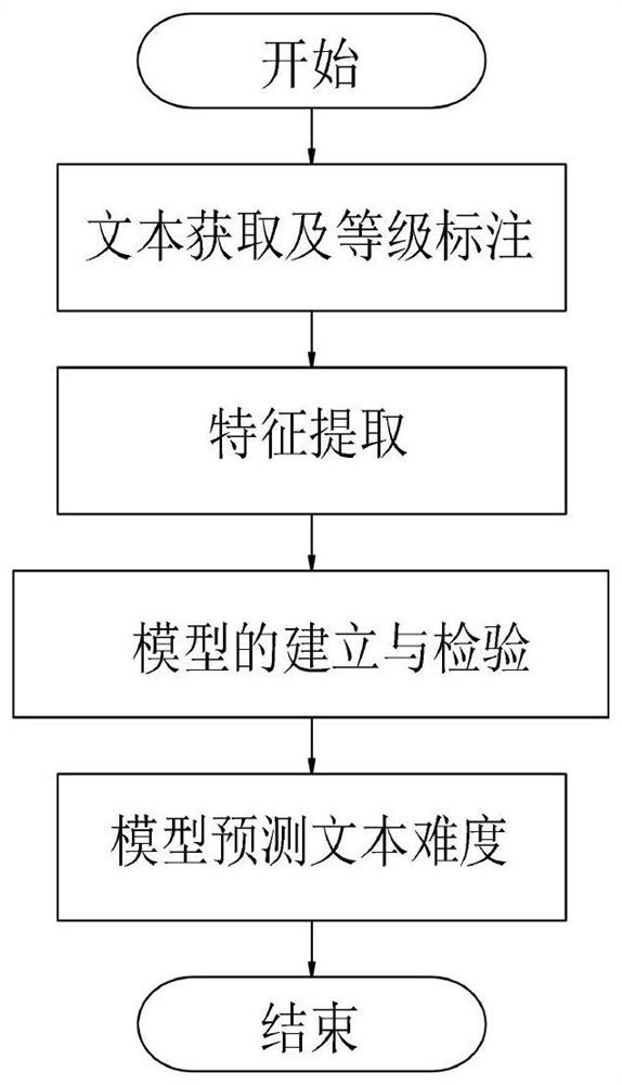 A method for grading Chinese texts and calculating difficulty scores for Chinese texts