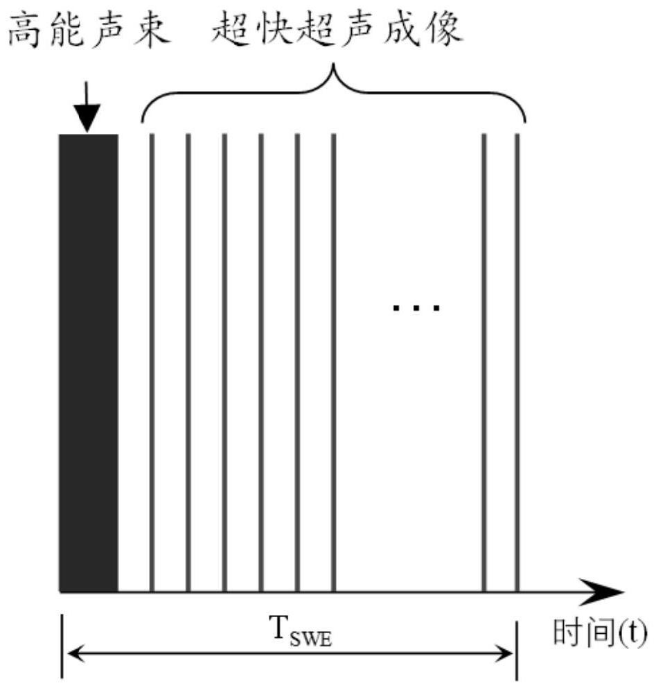 Multi-mode ultrasonic elastography method and system