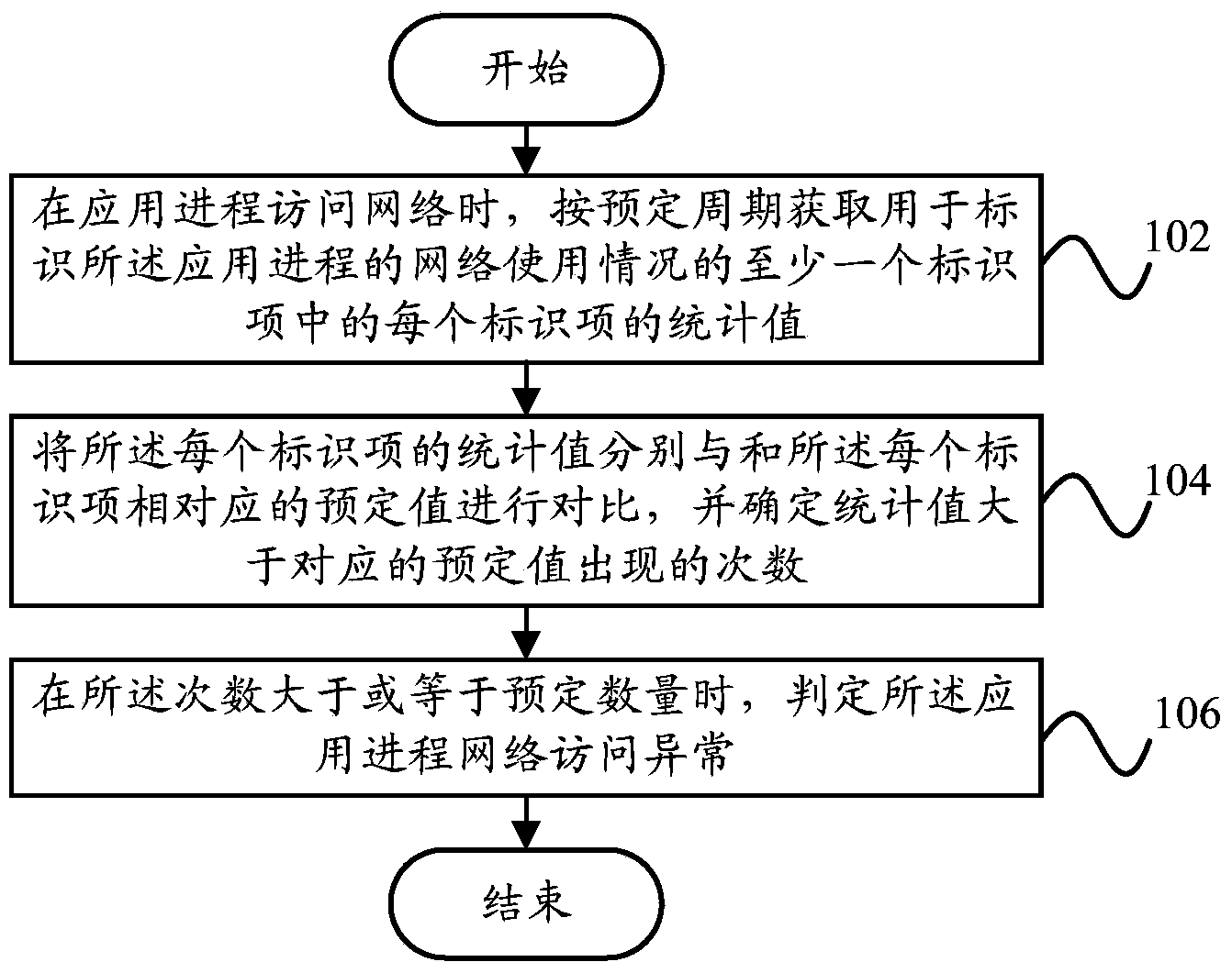 Network access anomaly identification method and network access anomaly identification device