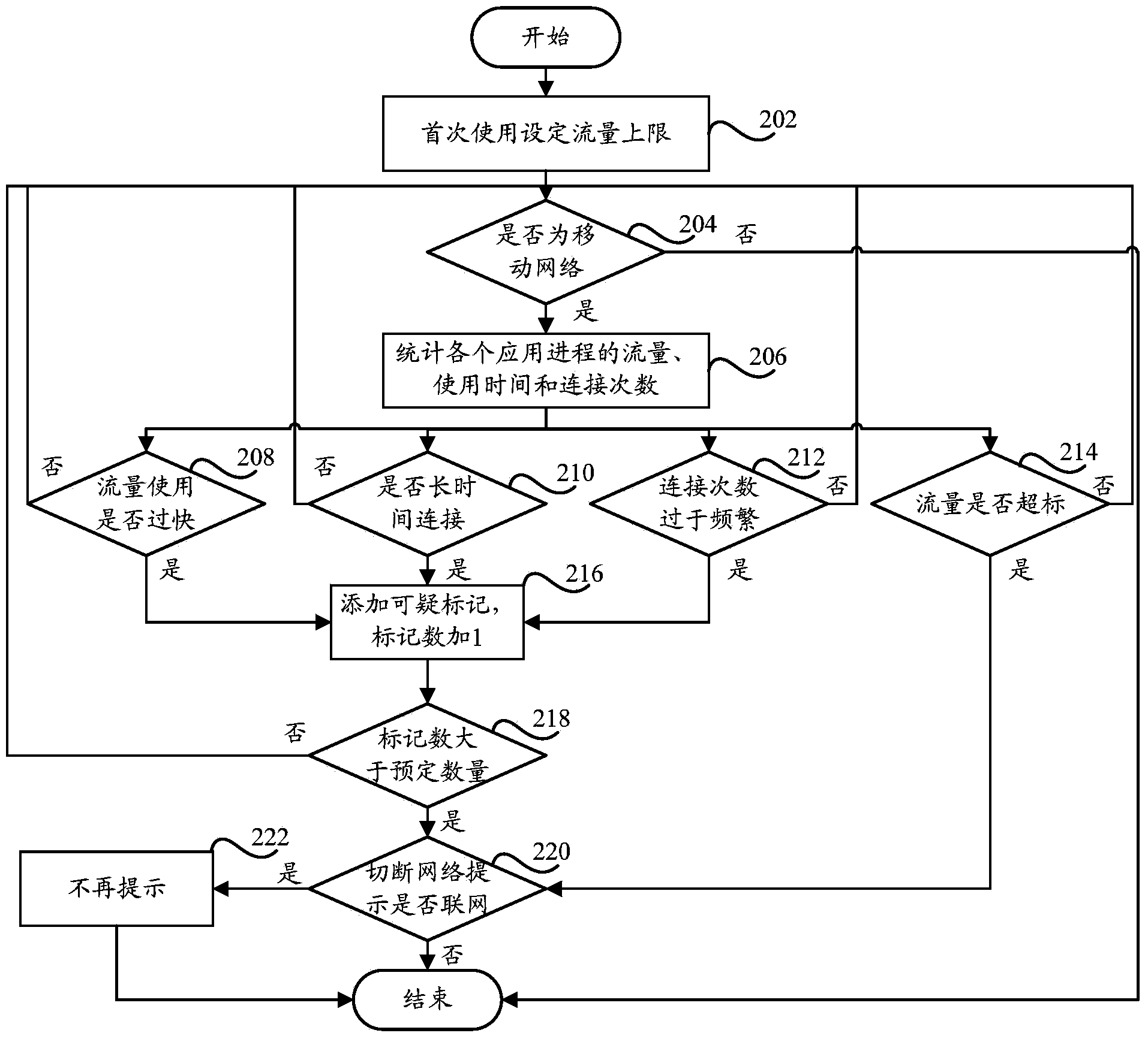 Network access anomaly identification method and network access anomaly identification device