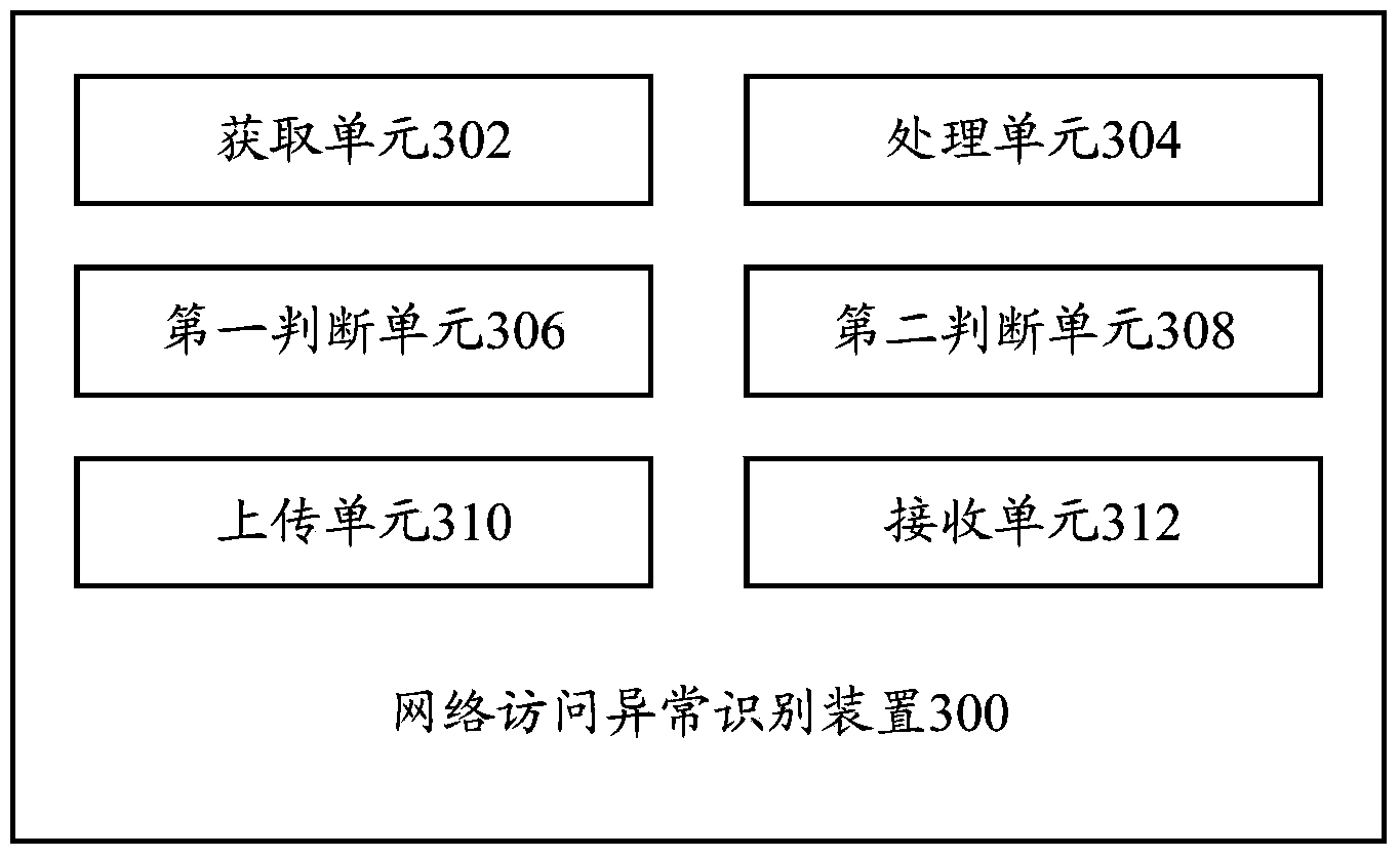 Network access anomaly identification method and network access anomaly identification device