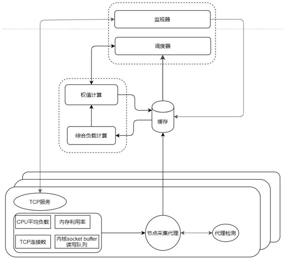 TCP long connection load balancing scheduling method and system based on negative feedback mechanism