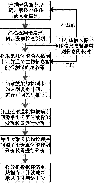 Comprehensive information acquisition method for biological detection card