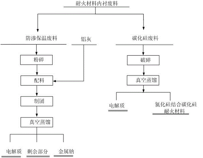 Recovery treatment method of electrolytic aluminum ash and refractory material lining waste