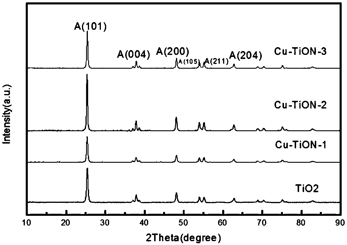 Copper-modified nitrogen-doped titanium dioxide material, and preparation method and application thereof