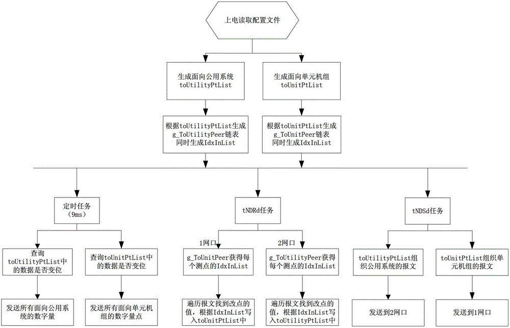 Bidirectional communication isolating device of power plant