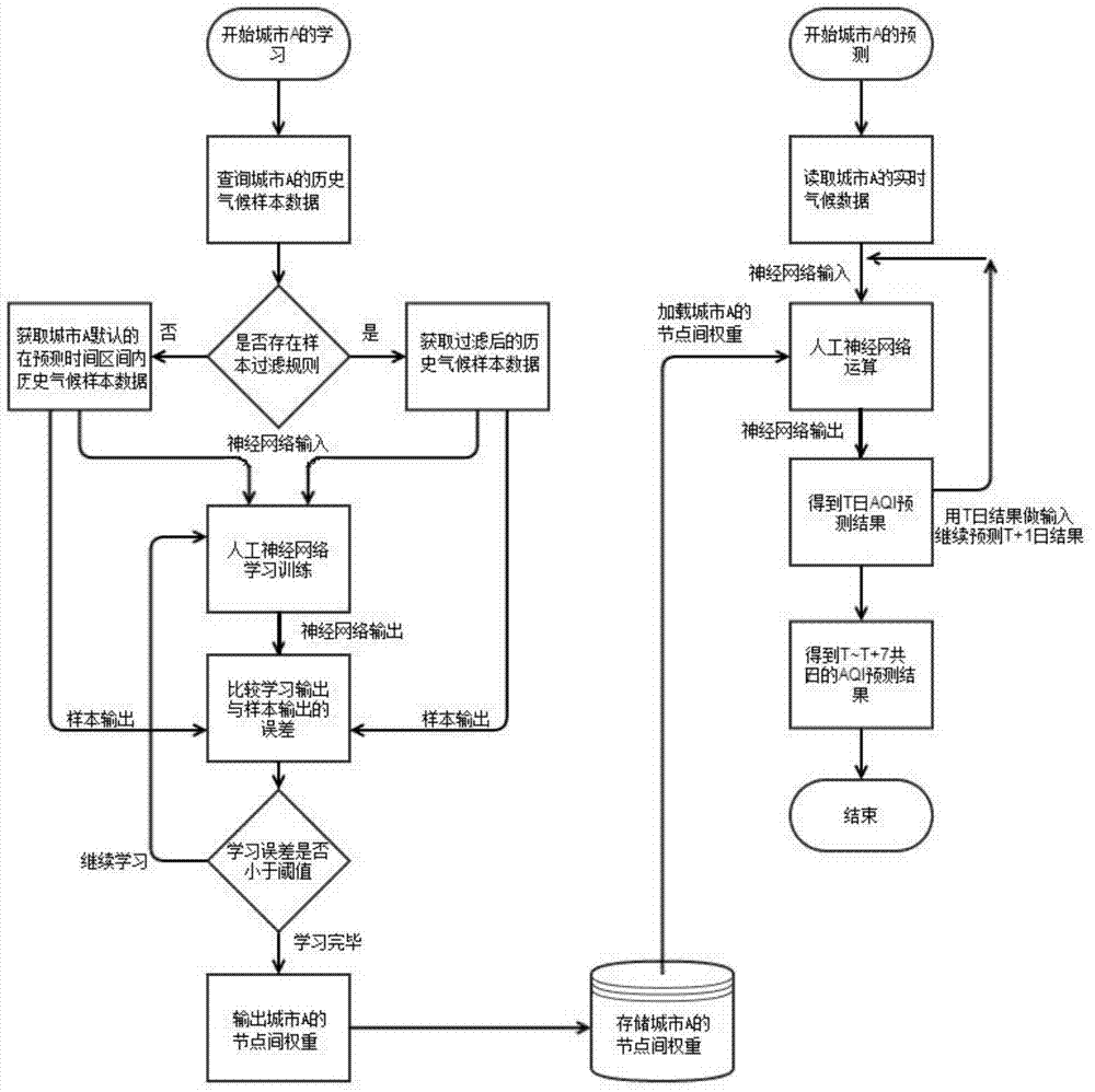 Method and device for predicting air quality index