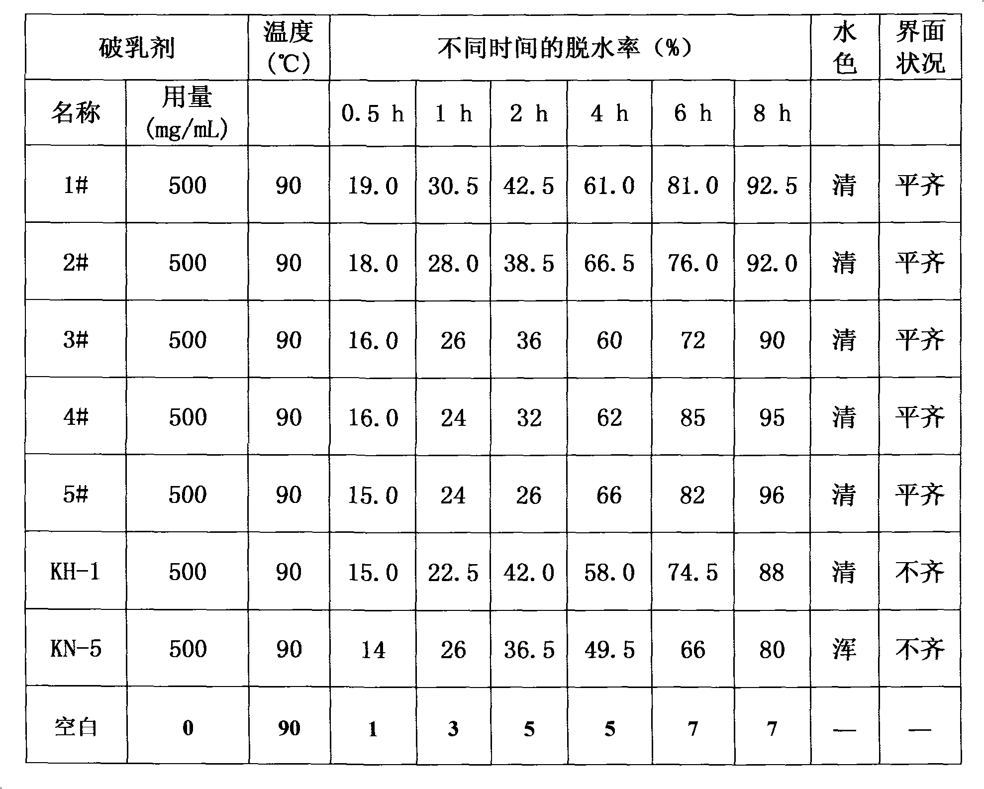 Preparation method of efficient deemulsifier for naphthenic extra heavy oil and product thereof