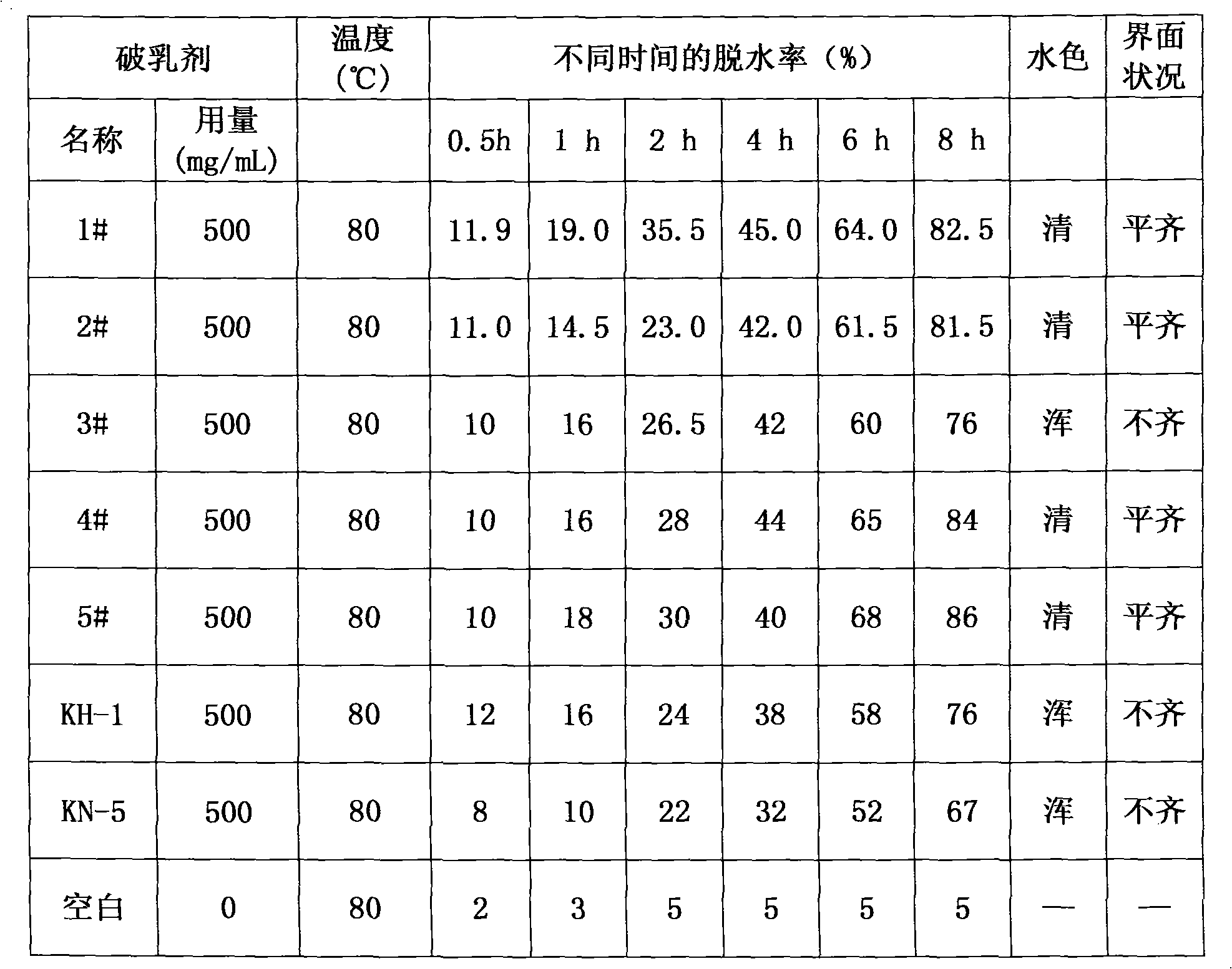 Preparation method of efficient deemulsifier for naphthenic extra heavy oil and product thereof