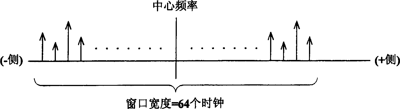 Synchronous timing calibrating circuit and method