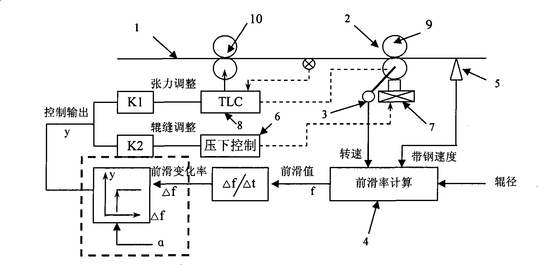 Control method of rolling mill capable of preventing slipping