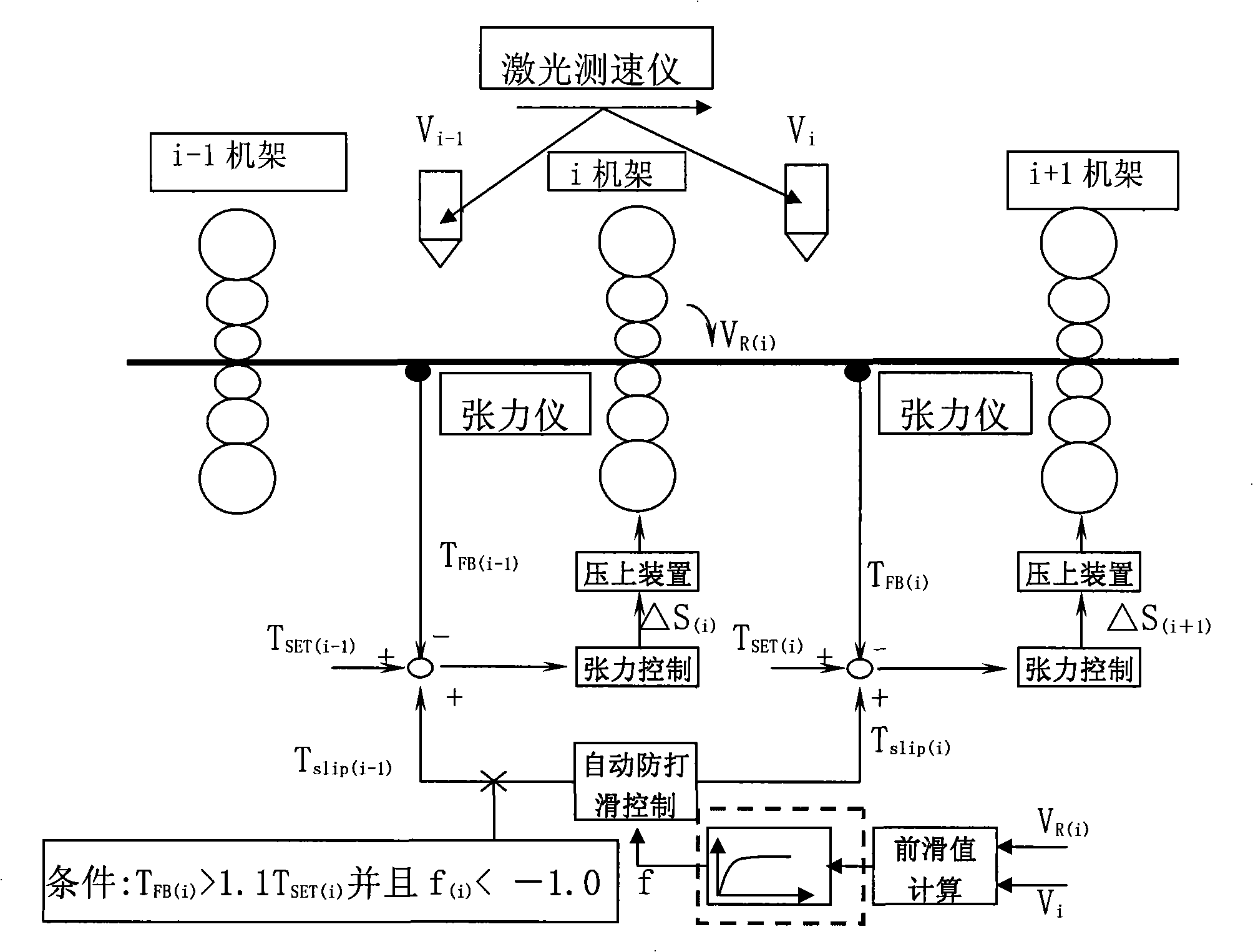 Control method of rolling mill capable of preventing slipping