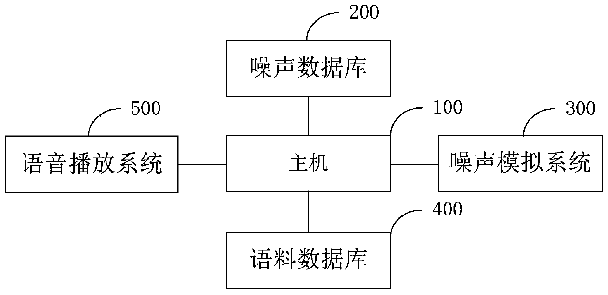 Automobile machine voice test system and method