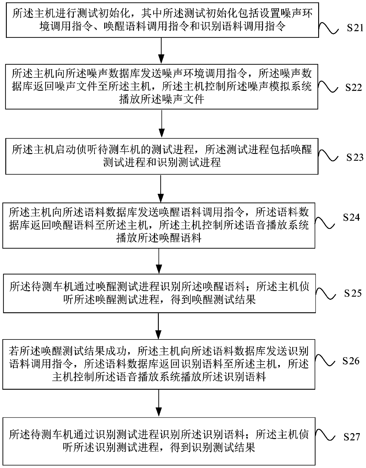 Automobile machine voice test system and method