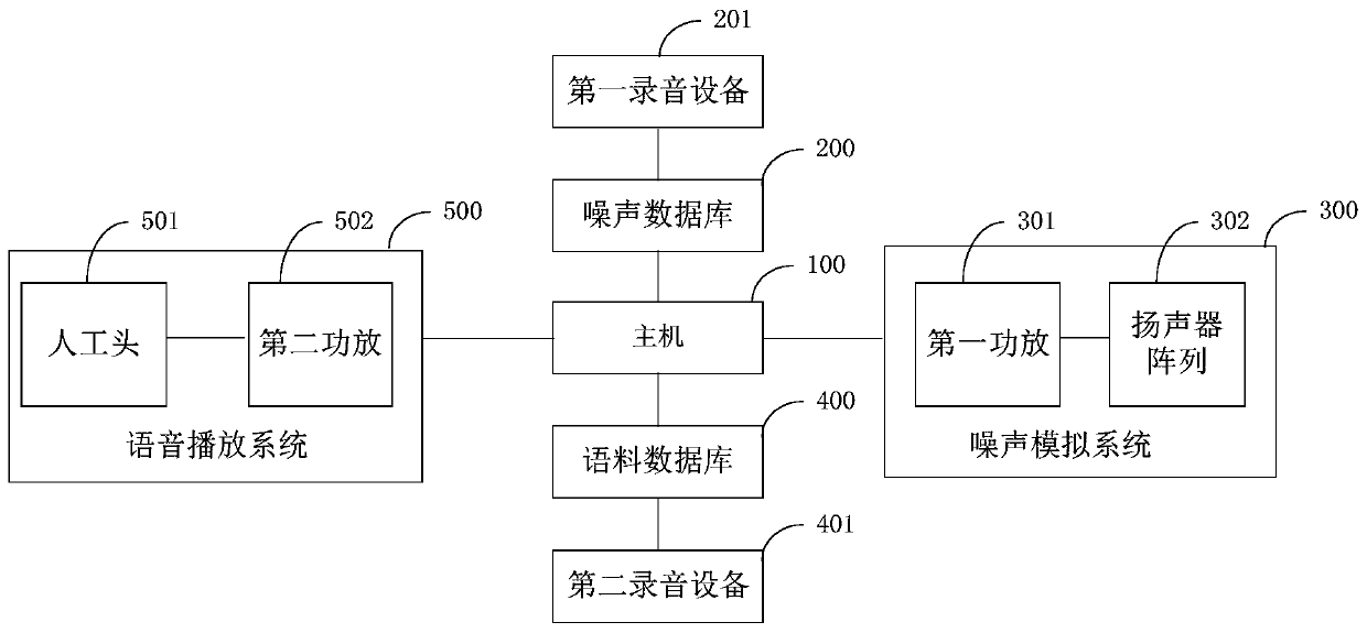 Automobile machine voice test system and method