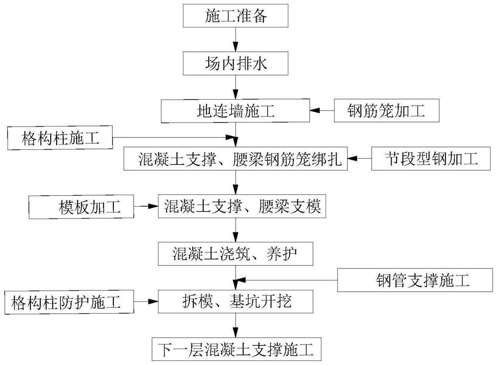 Subway transfer station deep foundation pit excavation support construction method