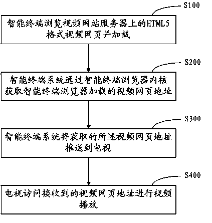 Method for releasing intelligent terminal webpage video to television for broadcasting and intelligent terminal