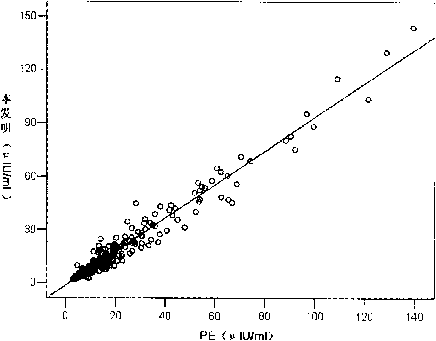 Insulin and C peptide double-tagging determination kit