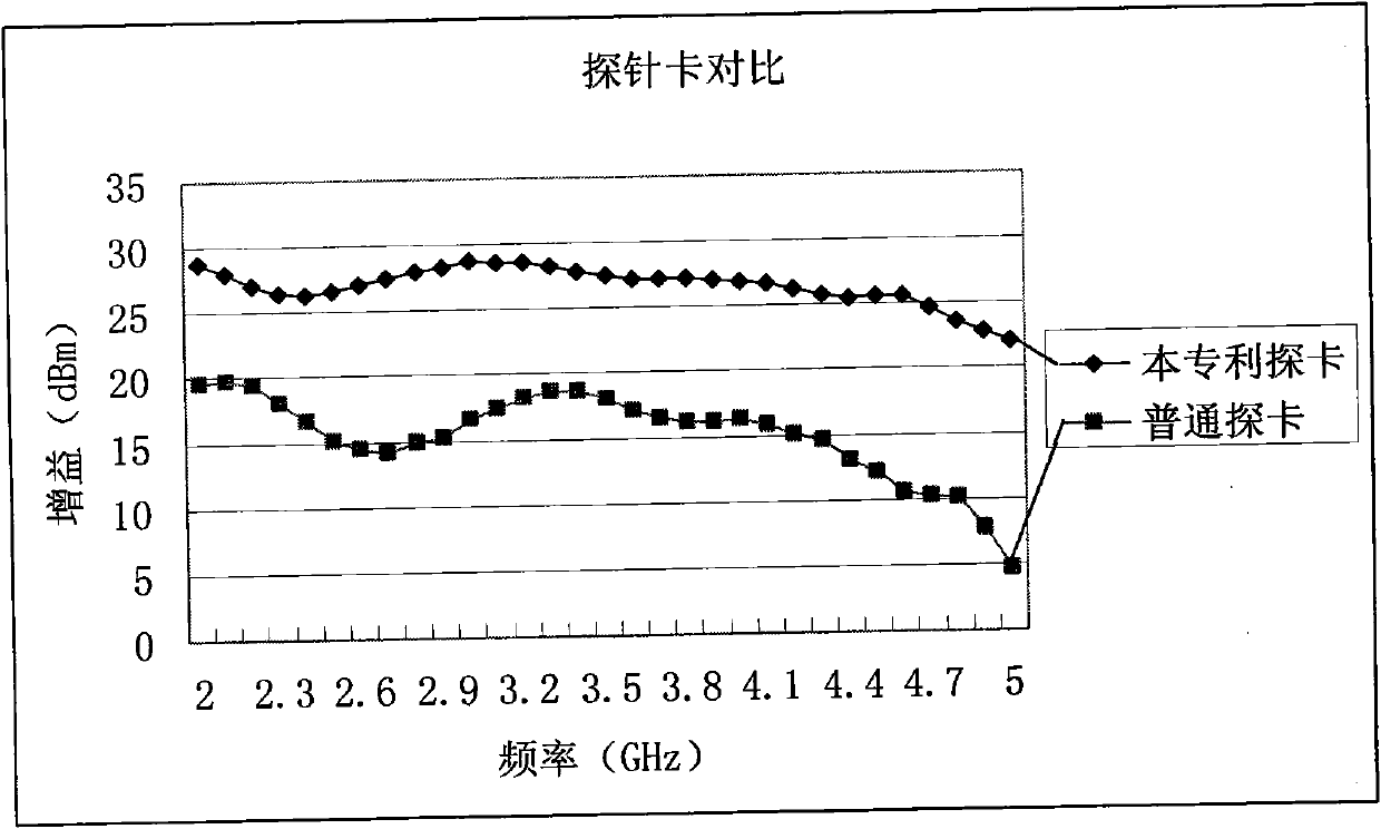 Direct current offset probe card for radio frequency test