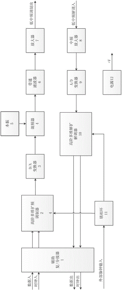 High-order multi-dimensional spread spectrum modulator, high-order multi-dimensional dispreading demodulator and spectrum spreading device