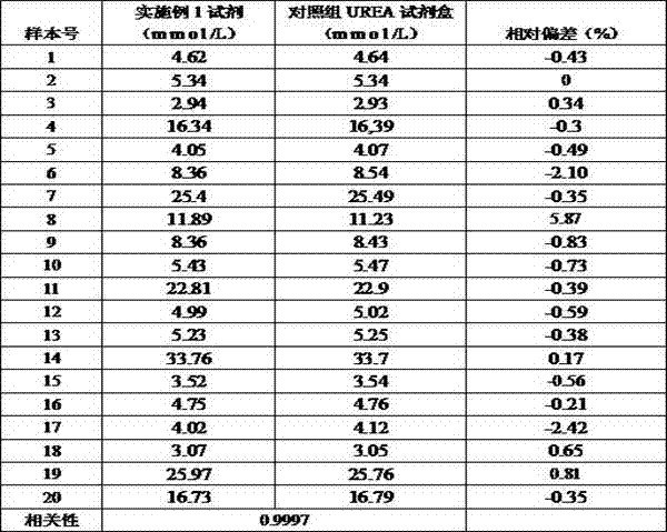 Highly-stable urea reagent and detection method